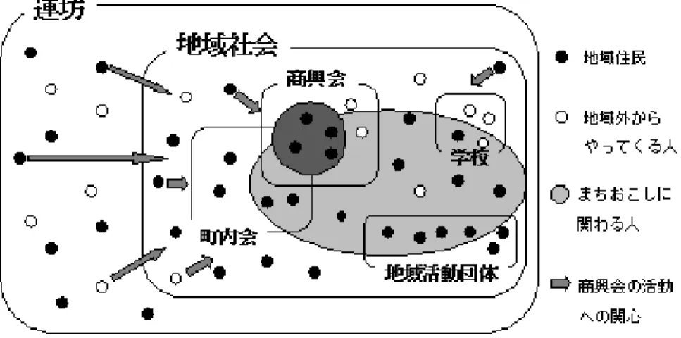 図 4：むにゃむにゃ通り商店街のまちおこしの参加主体概念図  しの担い手としての重要な要素であるが、居住地に関わらず地域社会の構成員の一人 としての参加意欲がある者もまた、まちおこしに貢献できる人材なのだと言うことが できる。以上から、地域社会に住む人々（むにゃむにゃ通り商店街の場合は商興会） が中心となって、地域社会に関わる幅広い人々の主体的な意欲を評価し、協力しなが らまちおこしに取り組むこと。それこそみんなが楽しめるまちおこしであると考える。 図 4 で示している黒い丸は地域住民であり、白い丸は地域外