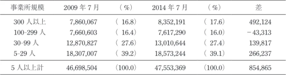 表 6 は，官公営事業所もふくめて常用労働者数をカウントしたものである（ただし事 業所規模は「従業者数」で区分）。この表からも，5 - 29 人規模事業所の常用雇用者数は この期間に減っていたわけではないことが読みとれる。むしろ 27 万人くらい微増して いる。また，事業所全規模を合計した数値が，この 5 年の間に 85 万人くらい増えている。 構成比でみると 5 - 29 人規模事業所は 39.2% から 39.1% とほぼ横ばいである。  6.3. 毎月勤労統計調査による母集団労働者数推定 表 4 や表