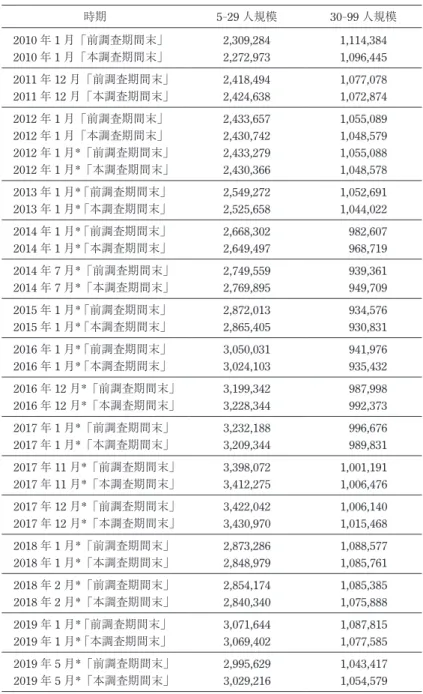表 8   毎月勤労統計調査「M 宿泊業，飲食サービス業」の母集団 常用労働者数推定値 時期 5 - 29 人規模 30 - 99 人規模 2010 年 1 月「前調査期間末」 2,309,284 1,114,384 2010 年 1 月「本調査期間末」 2,272,973 1,096,445 2011 年 12 月「前調査期間末」 2,418,494 1,077,078 2011 年 12 月「本調査期間末」 2,424,638 1,072,874 2012 年 1 月「前調査期間末」 2,433,657