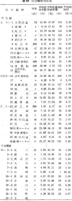 表 5b ft 分線使用状況 ( l :  j)- 総ì!IJ アrー札明- t平f{1均:rp:足数時:平用均効絞主将!!数取扱総平 fllj 均 MiJ靖}fR (j，Iの(r品î) (%)  (lò1 ,j)  (持 11対) イト分紛! ヒり -1 大宮以途 5 2  24 ‘ 94  4 7 