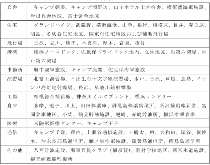 表 1	  68 年 7 月時点での本土における主要施設および区域  兵 舎 キ ャ ン プ 朝 霞 、 キ ャ ン プ 淵 野 辺 、 山 王 ホ テ ル 士 官 宿 舎 、 横 須 賀 海 軍 施 設 、 岸 根 兵 舎 地 区 、 富 士 営 舎 地 区 住 宅 グ ラ ン ド ハ イ ツ 、武 蔵 野 、横 浜 海 浜 、山 手 、根 岸 、相 模 原 、長 井 、春 日 原 、 昭 島 、 名 切 谷 住 宅 地 区 、 関 東 村 住 宅 地 区 お よ び 補 助 飛 行 場 飛 行 場 三
