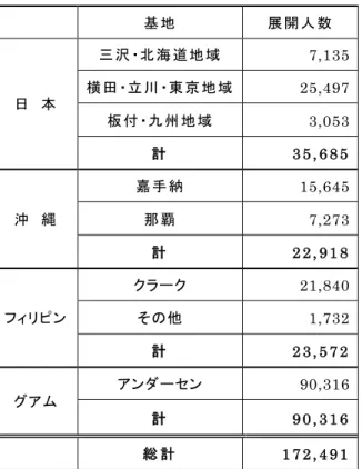 表 3	  西太平洋地域の空軍基地における展開人員数  基 地   展 開 人 数   日   本 三 沢 ・北 海 道 地 域   7,135   横 田 ・立 川 ・東 京 地 域  25,497    板 付 ・九 州 地 域   3,053    計 3 5 , 6 8 5     沖   縄 嘉 手 納   15,645   那 覇   7,273    計 2 2 , 9 1 8     フィリピン  クラーク  21,840   その他   1,732    計 2 3 , 5 7 2   