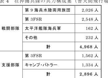 表 4	  在沖海兵隊の兵力構成案（普天間飛行場支援要員を除く）  戦 闘 部 隊 第 9 海兵水陸両用旅団  2,026 人   第3FSR 2,548 人   太 平 洋 艦 隊 海 兵 軍 162 人    その他  232 人    計 4 , 9 6 8 人     支 援 部 隊 第 3FSR  1,562 人   キャンプ・バトラー 1,334 人    計 2 , 8 9 6 人    