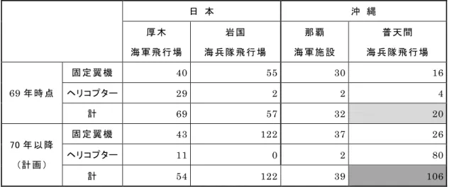 表 5 が示すとおり、計画は厚木を閉鎖する代わりに、岩国と普天間の機能を大幅 に 強 化 し よ う と す る も の で あ っ た 。岩 国 に つ い て は 、固 定 翼 機 の 倍 増（ 55 機から 122 機 ） が 提 案 さ れ た 。 一 方 、 普 天 間 に つ い て は 固 定 翼 機 と ヘ リ コ プ タ ー の 双 方 の 増 大 が 提 案 さ れ た 。 と り わ け 注 目 す べ き は ヘ リ コ プ タ ー の 数 で あ ろ う 。 そ れ ま で 普 天
