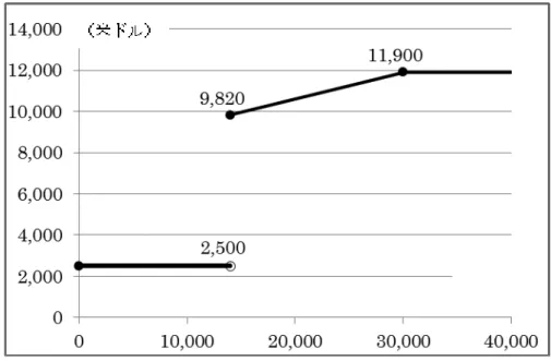 図 VII-3:初 期 登 録 料  (ii)  年 間 費 用  