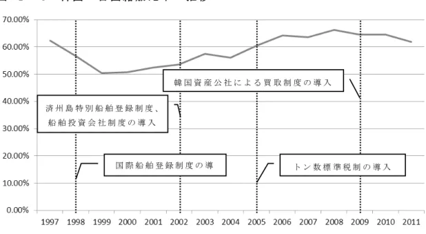図   Ⅰ － 5  韓 国 の 自 国 籍 船 比 率 の 推 移  
