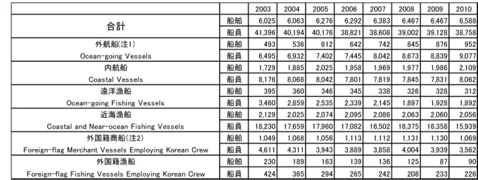 表   Ⅰ － 12  年 度 別   船 員 の 雇 用 と 船 舶 の 現 況   （ 単 位 ： 人 ）   2003 2004 2005 2006 2007 2008 2009 2010 船舶 6,025 6,063 6,276 6,292 6,383 6,467 6,467 6,588 船員 41,396 40,194 40,176 38,821 38,608 39,002 39,128 38,758 外航船(注1） 船舶 493 536 612 642 742 845 876 952 Ocean