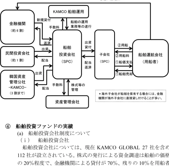 図  Ⅰ－8  船舶買取制度取引概念図  KAMCO 船舶運用  船舶  投資会社  （SPC）金融機関 （約 6 割） 民間投資会社 （約 1 割）  韓国資産  管理公社  -KAMCO-  （3 割まで）  資産管理会社 船舶運航会社（用船者）出資 株式等の 管理 手数料②用船返済 ①船価支払 ③借入金返済新規貸付 配当 出資 配当②用船料手数料船舶の運用 業務等の遂行 ①船舶売却 子会社（SPC）配当返済出資 貸付  ＊海外子会社が船舶を保有する場合には、金融機関が海外子会社に直接貸し付けることが多