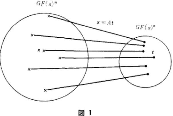 表 4 んら i X ,  X 2  X 3  X .  o  010  0 0 0  o  1  I  0  1 1 2  0 2 1 0 2 2 1   1 0  I  1 0  1  1 2 0   1 2  i  1 2 0 2  2 0 ' 2 0 2 2   2  1 2  1 0  1  22i2 2 1 0  効果が考えられる場合は，実は強さ4の直交実験をつくればよいことがわかる.その場合は (5) の A として，どの 4つの列ベクトルも l 次独立であるようなものを選べば (5)の r 