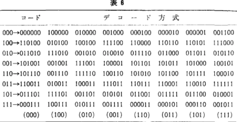 表 B コード デコード方式 000• 000000  100000  010000  001000  000100  000010  000001  001100  100 • 110100  010100  100100  111100  110000  110110  1 1 0 1 0 1   111000  010• 011010  111010  001010  010010  011110  011000  011011  010110  001 • 101001  001001  1 1 1