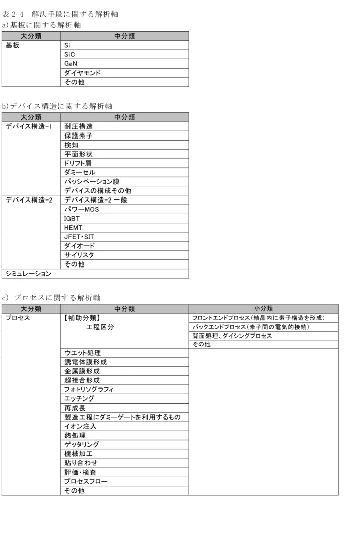 表 2-4  解決手段に関する解析軸  a)基板に関する解析軸  大分類  中分類  基板  Si  SiC  GaN  ダイヤモンド  その他  b)デバイス構造に関する解析軸  大分類  中分類  デバイス構造-1  耐圧構造  保護素子  検知  平面形状  ドリフト層  ダミーセル  パッシベーション膜  デバイスの構成その他  デバイス構造-2  デバイス構造-2 一般  パワーMOS  IGBT  HEMT  JFET・SIT  ダイオード  サイリスタ  その他  シミュレーション  c) プ