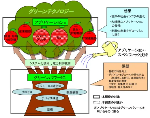 図 1-1  グリーンパワーIC の技術俯瞰  図 1-2  アプリケーションと要求性能の概念図  出典：荒井和雄「SiC 半導体のパワーデバイス開発と実用化への戦略」,Synthesiology,3(4),産業技術総合 研究所,p.259-p.271,(2010)  第２節  主要なパワーデバイスの種類とその動作  （１）ダイオード  P 型半導体と N 型半導体を接合して電極を設けたものがダイオード（Diode）の基本系で、 PN ダイオードと呼ばれる（図 1-3(a)）。順方向の電圧（アノードに正、カ