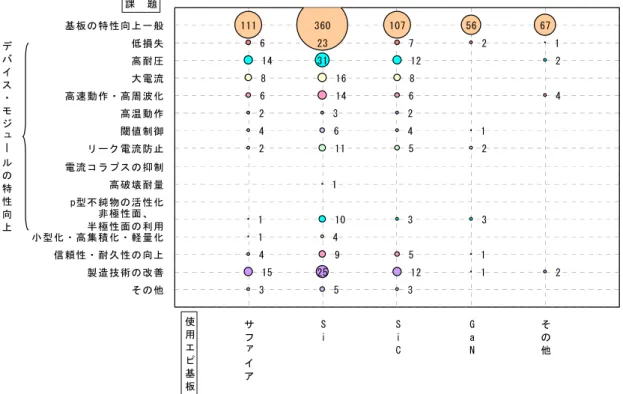 図 2-23  GaN on Si 系パワーデバイスにおける課題と使用エピ基板の関係（日米欧中韓への出願）  S i Si C GaN その他その他353製造技術の改善1525121 2信頼性・耐久性の向上4951小型化・高集積化・軽量化14非極性面、半極性面の利用11033p型不純物の活性化高破壊耐量1電流コラプスの抑制25112リーク電流防止1644閾値制御232高温動作46146高速動作・高周波化大電流8168高耐圧1431122低損失623721基板の特性向上一般1113601075667サファ イ