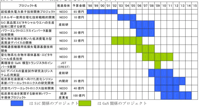 図 5-3  パワーデバイスに関する主な日本のプロジェクト  プロジェクト名  推進母体  予算金額 '98 '99 '00 '01 '02 '03 '04 '05 '06 '07 '08  '09  '10  '11  '12  '13 '14 '15 超低損失電力素子技術開発プロジェクト  NEDO  65 億円 エネルギー使用合理化技術戦略的開発  NEDO  10 億円 SiC 高品質エピタキシャルウエハの生産 技術に関する研究  産総研  パワーエレクトロニクスインバータ基盤  技術開発  NED