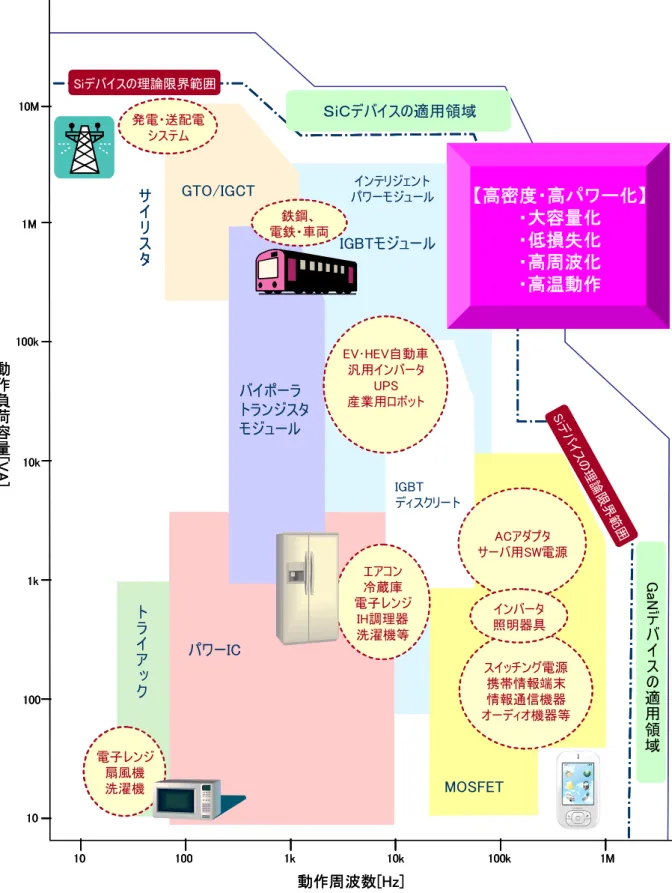 図 6-1  パワーデバイスの容量別及び周波数別でのアプリケーション  10M 1M 100k 10k 1k 100 10 1M100k10k1k10010動作負荷容量[VA] 動作周波数[Hz] MOSFETパワーICトライアックIGBTディスクリートIGBTモジュールインテリジェントパワーモジュールバイポーラトランジスタモジュールGTO/IGCTサイリスタ電子レンジ扇風機洗濯機 スイッチング電源携帯情報端末情報通信機器 オーディオ機器等ACアダプタサーバ用SW電源エアコン冷蔵庫電子レンジIH調理器洗濯機
