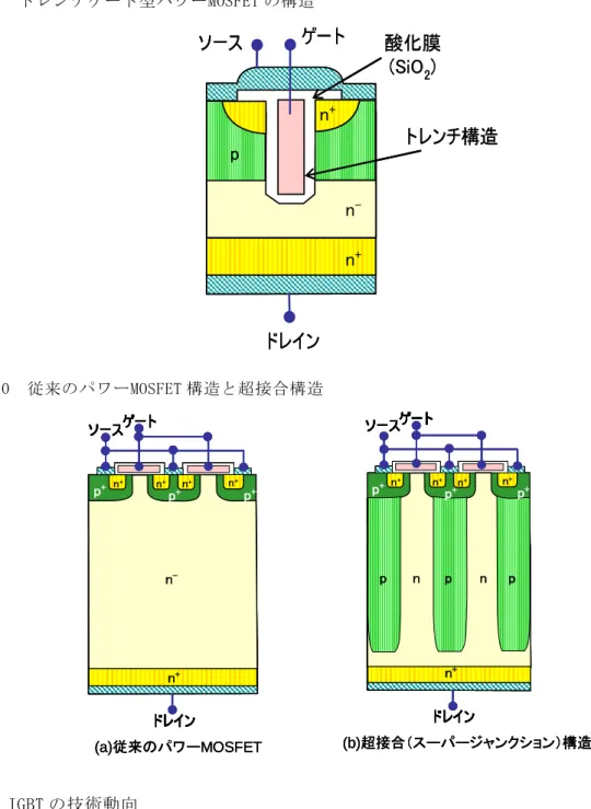 図 1-9  トレンチゲート型パワーMOSFET の構造  図 1-10  従来のパワーMOSFET 構造と超接合構造  （２）IGBT の技術動向  IGBT も MOSFET と同様にまずゲートの微細化で性能の向上が図られてきた。それに加えト レンチゲートを採用することにより、更なる特性向上を果たしている点も MOSFET と同様であ る。また、IGBT ではさらにフローティングゾーン（FZ）ウエハの採用、フィールドストップ （FS）層の導入といった改良で、低損失化、高速化、耐圧の向上、小型化が推進され