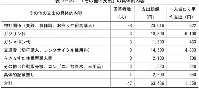 表 10-(3)  「その他の支出」の具体的内容  その他の支出の具体的内容  回答者数 （人）  支出総額 （円）  一人当たり平均支出（円） 神社関係（賽銭、参拝料、お守りや絵馬購入）  28 23,016  822  ガソリン代  3 18,300  6,100 ガシャポン代  3 1,300  433  交通費（切符購入、レンタサイクル使用料）  3 14,500  4,833  らき☆すた住民票購入費  3 2,100  700  その他（自動販売機、コンビニ、飲料水、日用品）  3 1,620 