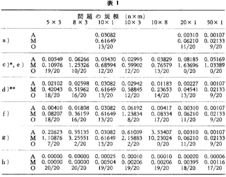 表 1 問題の規模 (nxm) 5 x 3   8 x 3   10x1  10x3  10x8  20x1  50x1  a)  AMO  0.03082  0.61649  1 3 / 2 0  0.00310  0.00107 0.06210  0.02133 11/20 9/20  n y n y  rooo n u  -EA内4JqJLF尽ノミJJJAununu ハU'i•• FhノfooonynU 1ιroq4 auqJJJ ,AuronU ‑ｭnυ・ー口フ円ツq47aハUQURノη542JrO