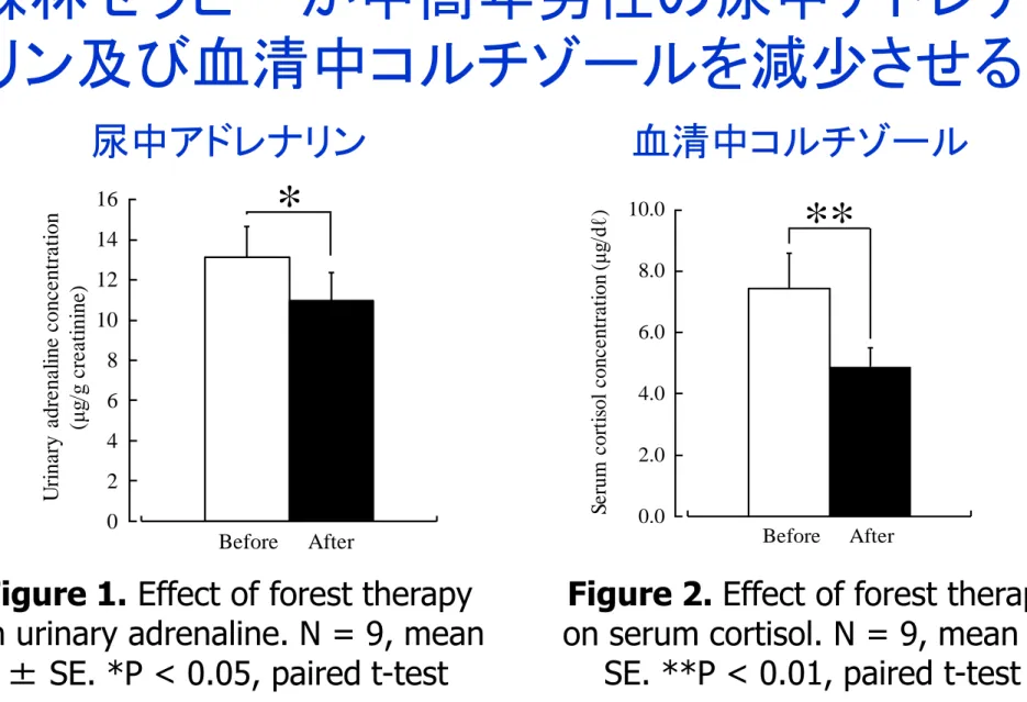 Figure 1. Effect of forest therapy 