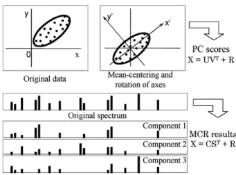 Fig. 1 Analysis of TOF-SIMS raw data using multivariate