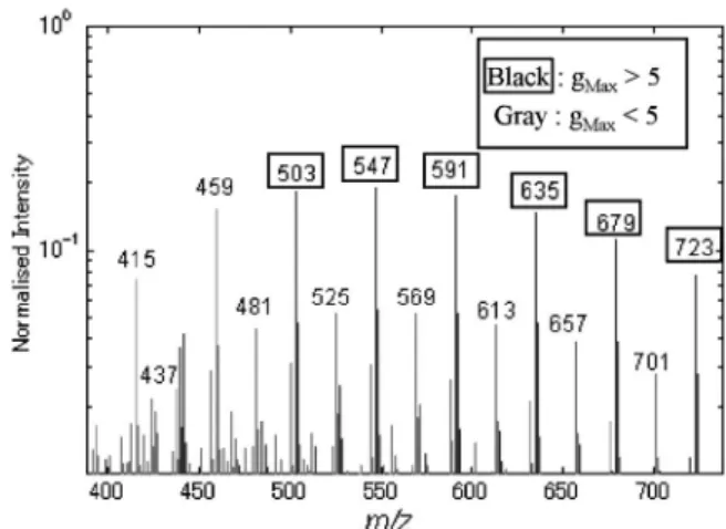 Fig. 5 Relationship between g-index and secondary ion inten- inten-sity (Bi vs Mn).