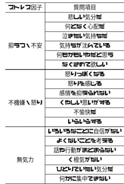 表 1 SRS-18 質問項目とストレス因子. Table 1 Question items of SRS-18 and stress factors.
