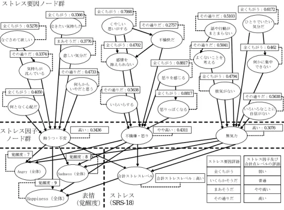 Fig. 5 Result of relational model created by Bayesian networks (Subject A).
