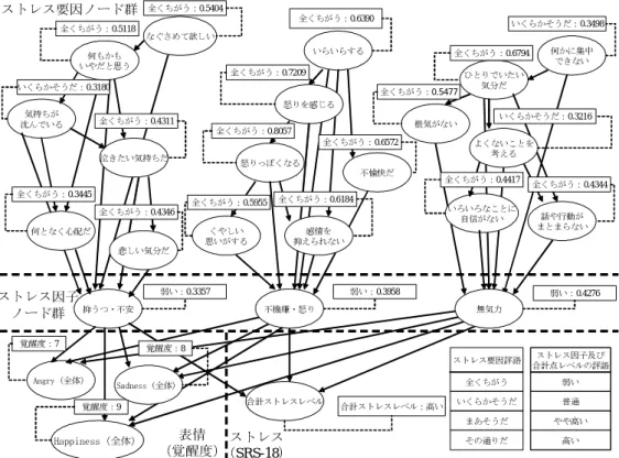 Fig. 6 Result of relational model created by Bayesian networks (all ten subjects).