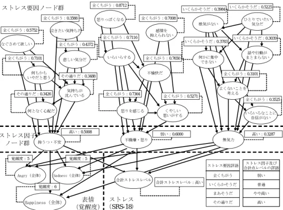 Fig. 7 Result of relational model created by Bayesian networks (Male).