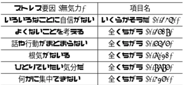 Table 9 Stress elements and probabilities in the case of the max- max-imum arousal level in happiness (Female).
