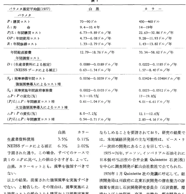 表 1 パラメタ推定平均値 (1977) 白黒 カラー ノ4 ラメタ 70-90 ドル P: 購買コスト L: 寿命 9.4-10.4 年 430-460 ドル14-19年 PjL: 年間購買コスト OP: 年間使用コスト R: 年間修繕コスト 6.73-9.89 ドル/年4.73-6.08 ドル/年1.33-2.79 ドル/年 22.63-32.86 ドル/年9.28‑11. 93 ドル/年1. 43‑13. 82 ドル/年 年間総直接費 12.79-18.76 ドル/年 33.34-58.62 ドル/年