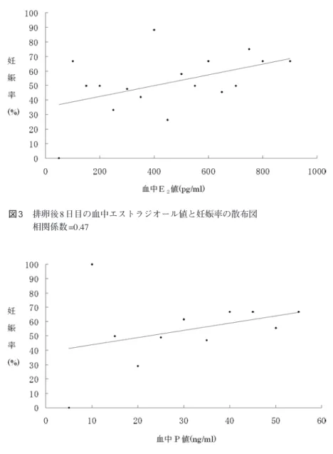 図 4  排卵後8日目の血中プロゲステロン値と妊娠率の散布図 相関係数 =0.33