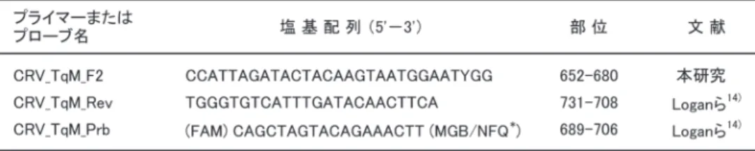 表 1 Real-time RT_PCR法のプライマー及びプローブ配列