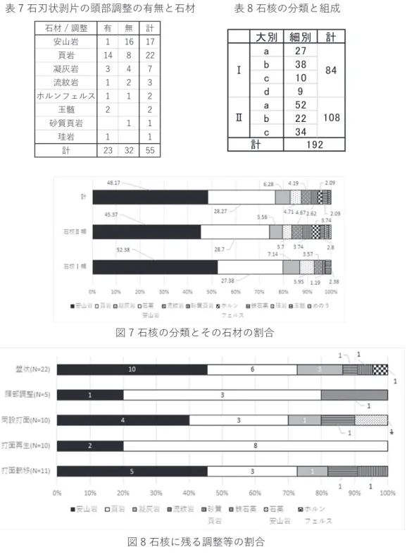 図 5 石刃状剥片の背面構成及び最大幅の位置の割合 表 5 石刃状剥片の頭部調整の有無と法量の平均 表 6 t 検定の結果による p 値一覧 図 6 石刃状剥片の法量の平均値と分布 平均値 p値(t検定) 分散の種類長0.612324 非等分散幅0.092736等分散厚0.922219等分散重0.736744等分散打面幅 0.651122 非等分散打面厚 0.628761等分散長(㎜) 幅(㎜) 厚(㎜) 重(ｇ)打面幅(㎜)打面厚平均55.43 25.86 9.78 15.26 15.14 6.35(㎜)