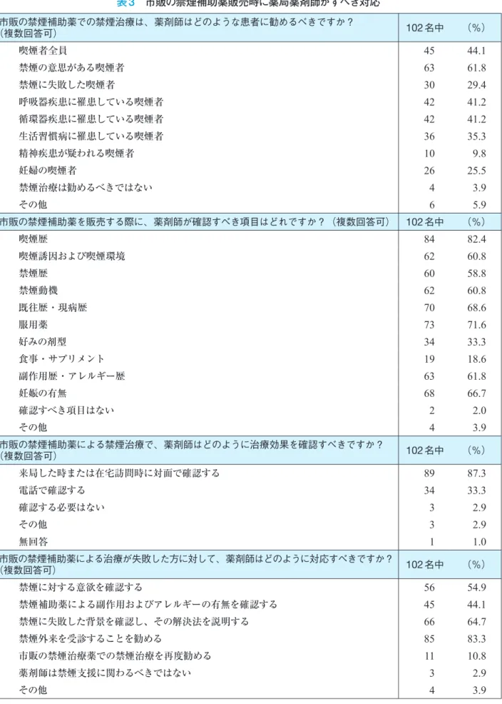 表 3 　市販の禁煙補助薬販売時に薬局薬剤師がすべき対応 市販の禁煙補助薬での禁煙治療は、薬剤師はどのような患者に勧めるべきですか？ （複数回答可） 102 名中 （％） 喫煙者全員 45 44.1  禁煙の意思がある喫煙者 63 61.8  禁煙に失敗した喫煙者 30 29.4  呼吸器疾患に罹患している喫煙者 42 41.2  循環器疾患に罹患している喫煙者 42 41.2  生活習慣病に罹患している喫煙者 36 35.3  精神疾患が疑われる喫煙者 10 9.8  妊婦の喫煙者 26 25.5  禁煙
