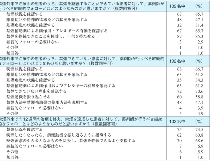 表 5 　禁煙治療において薬局薬剤師が行うべき継続的フォロー 表 6 　薬局薬剤師がより良い禁煙支援を行うための学習 禁煙外来で治療中の患者のうち、禁煙を継続することができている患者に対して、薬剤師が行うべき継続的フォローとはどのようなものだと思いますか？（複数回答可） 102 名中 （％）禁煙状況を確認する6765.7 離脱症状や精神的欲求などの状況を確認する4847.1 基礎疾患の状態を確認する3231.4 禁煙補助薬による副作用・アレルギーの有無を確認する6765.7 禁煙を継続できたことを称賛し、自