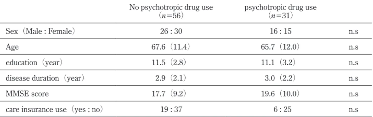 表 3.　Factors associated with psychotropic drug use No psychotropic drug use