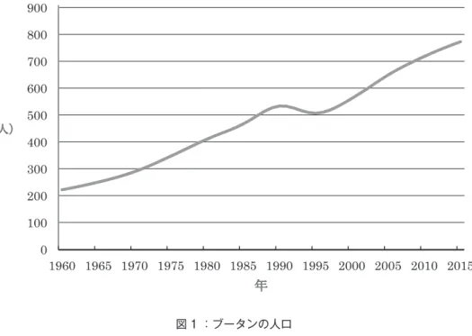 図 1 ：ブータンの人口