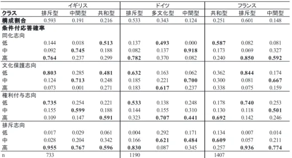 表 2 　イギリス、ドイツ、フランスの統合モデル支持に対する潜在クラス分析 日本とイギリス、フランス、ドイツを比較すると、出現するタイプ自体は排斥型、多文化型、 共和型、中間型のいずれかである点は共通している。しかし、日本では排斥型が占める割合は 2 割程度であるのに対し、イギリス、フランス、ドイツでは過半数を上回っている。移民に対して 明確な拒否を打ち出す人の割合は、日本においてはいまだ限定的である。また、日本の排斥型は 他の国と異なり、文化保護志向の度合いが相対的に高いこと、多文化型では同化志向の程度が