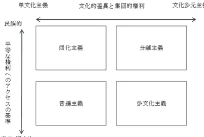 図 1 　シティズンシップにもとづく移民統合の 2 次元間モデル 出典）Koopmans et al.（2005）10頁をもとに作成。