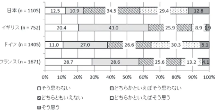 図 3 　文化保護志向の分布の 4 か国比較 権利付与志向についてみても（図 4 ）、日本においてはむしろ移民に対して寛容な傾向がみ られる。日本では権利付与に対し「そう思う」、「どちらかといえばそう思う」と答える割合が 55.4%と半数を上回っている。ドイツでも49.5%と高い支持の傾向を示している。これに対し、フ ランスでは32.6%、イギリスでは23.3%と、支持している人の割合は低い。 図 4 　権利付与志向の分布の 4 か国比較 最後に、排斥志向についてみると（図5）、日本では「少し減ったほうがよ