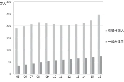 図 3 ：外国人登録者数の推移 出所：総務省統計局（2007, 2012, 2017b）をもとに筆者作成 東北においてこの状況はさらに顕著なものとなる。東北の人口減少のペースは日本全体より もはるかに速く、2010年から2015年の減少率は4.1%である（図 4 ）。一方で、外国人登録者数は 2010年を境に減少したが、2013年からは再び増加に転じ、2016年には震災前の数を上回った（図 5 ）。すなわち、東北地方は確かに外国人居住者の数は少なく割合も小さいが、数としては増加 を続けており、全国の水準から