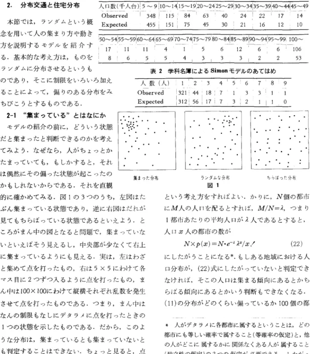 表 1 DID 地区人口による Simon モデルのあてはめ [ K=5691 , nk=2225， 日 =0.39， p= 1. 64 ,  f (1, k)=1382]  人口数(千人台)! 5  ~  9  !1O~14:15~19:20~2425~29i30~34i35~39;40~亙~5~49 Observed 刈 115 84  63 刊 24 !  2 2  1 7  1 4  Expected  4 5 5  1 5 1  7 5  4 5  3 0  2 1  1 6  1 2  1 0 