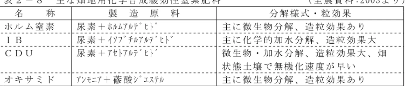 表 ２ － ８ 主 な 畑 地 用 化 学 合 成 緩 効 性 窒 素 肥 料 （ 全 農 資 料 :2003よ り ） 名 称 製 造 原 料 分 解 様 式 ・ 粒 効 果 ホ ル ム 窒 素 尿 素 ＋ ﾎﾙﾑｱﾙﾃﾞﾋﾄﾞ 主 に 微 生 物 分 解 、 造 粒 効 果 あ り Ｉ Ｂ 尿 素 ＋ ｲｿﾌﾞﾁﾙｱﾙﾃﾞﾋﾄﾞ 主 に 化 学 的 加 水 分 解 、 造 粒 効 果 大 Ｃ Ｄ Ｕ 尿 素 ＋ ｱｾﾄｱﾙﾃﾞﾋﾄﾞ 微 生 物 ・ 加 水 分 解 、 造 粒 効 果 大 、 畑 状 態