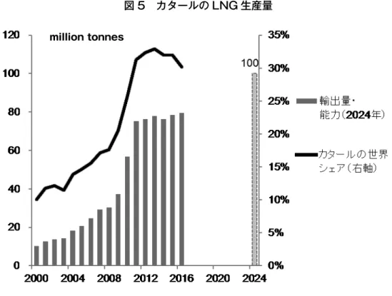 図 5 カタールの LNG 生産量