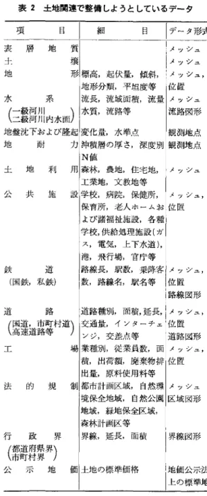 表 2 土地関連で整備しようとしているデータ 項 目 細 目 |データ形式 表 層 地 質 : : t :  壌 メッシュ 地 形 標高，起伏量，傾斜， メッシュ， 地形分類，平坦度等 位置 水 系 |流長，流域面積，流量|メッシュ (一級河川 )  !水質，流路等 |流路図形 二級河川内水面J :  地盤沈下および隆副変化量，水準<2，観測地点 地 耐 力|沖積層の厚さ，深度別|観測地点、 土 地 利 用|森林，農地，住宅地， I メッシュN 値 工業地，文教地等 公 共 施 設l学校，病院，保健所