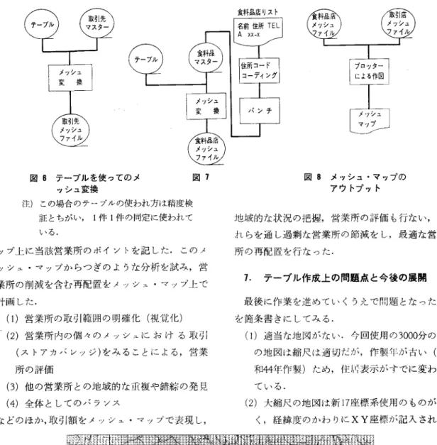 図 B テーブルを使つてのメ 図 7 .~シュ変換 注)この場合のテープールの使われ方は精度検 証とちがい件 1 件の同定に使われて L 、る. ップ上に当該営業所のポイントを記した.このメ ッシュ・マップからつぎのような分析を試み，営 業所の削減を含む再配置をメッシュ・マッフ。上で、 計画した