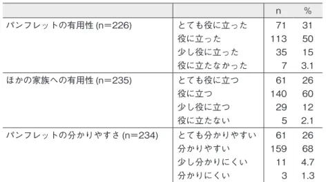 表 3　パンフレットを用いて説明を受けた家族の体験 とても そう思う そう思う 少しそう思う あまりそう思わない そう思わない この先どのような変化があるのかの目安になる (n＝235) いろいろな症状や変化がなぜ起きているのかが分かる (n＝235) 気持ちの準備をすることに役に立つ (n＝237) 患者の状況と照らし合わせて現状を理解するのに役に立つ (n＝235) 家族ができることやしてもよいことが分かる (n＝233) 自分たちがどんな時に医師や看護師に相談したらよいかが分かる (n＝234) 他の