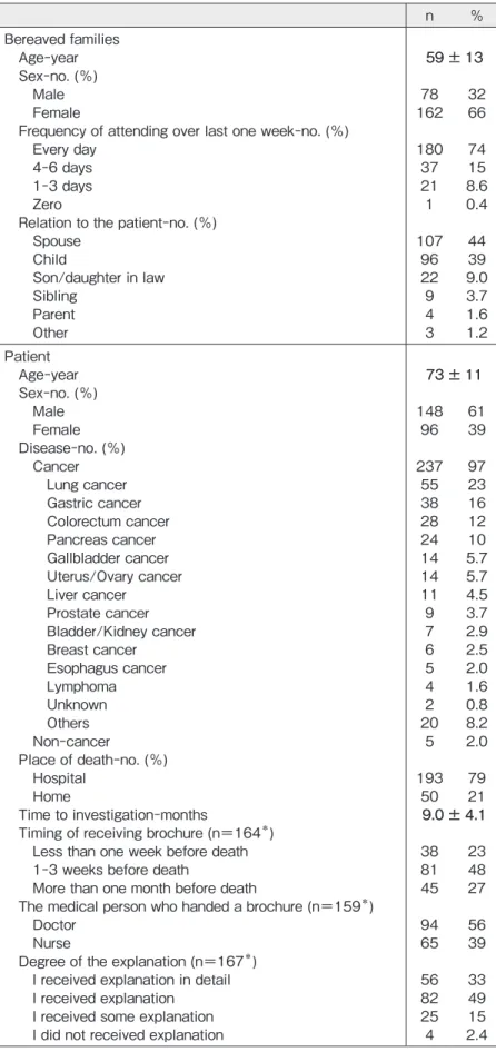 Table 1　 Characteristics of bereaved families and patients in this study   (n＝244) n ％ Bereaved families 　Age−year 　Sex−no