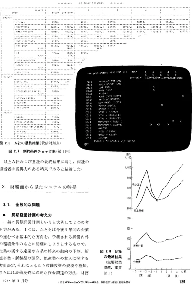 図 2.6 A 社の最終結果(貸借対照夫) 図 2. 7  制約条件チ zγ ク表(第 1 r n l )  3 . 1 .  全般的な問題 1空円1, 100  1 ，∞o 90 0 800 700  5 0 0  ,  , , , , , / , , , , ,  .'.'  " /ノ，〆一，.‑‑.,' 以上 A 社および B 社の最終結果に対し，両社の担当者は説得力のある結果であると結論した.13 財務面から見たシステムの特長a. 長期経営計画の考え方 一般に長期経営計両というと大別して 2